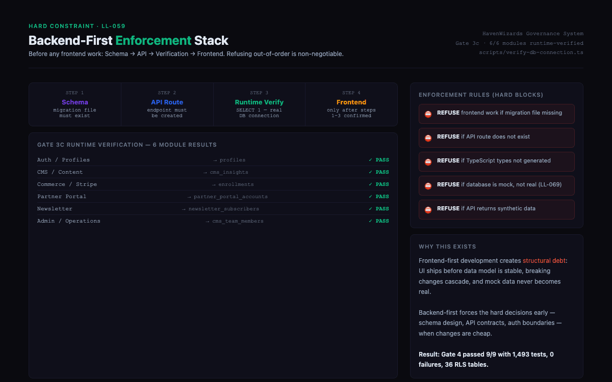 Backend-first enforcement stack: Schema → API → Runtime Verification → Frontend sequence, enforced by governance with 6-module Gate 3c runtime proof