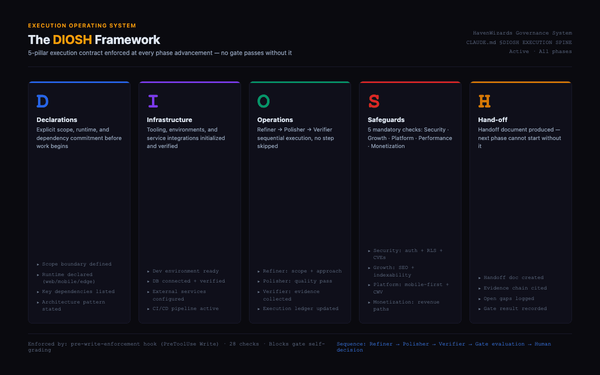 DIOSH execution framework — 5-pillar operating contract enforced at every phase advancement: Declarations, Infrastructure, Operations, Safeguards, Hand-off