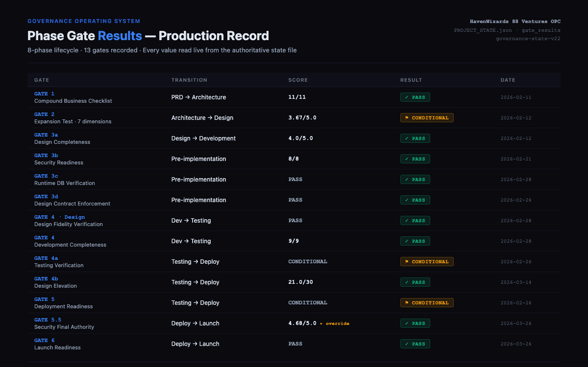 Phase gate results table listing 13 governance gates across the 8-phase product lifecycle, every value read live from the authoritative PROJECT_STATE record